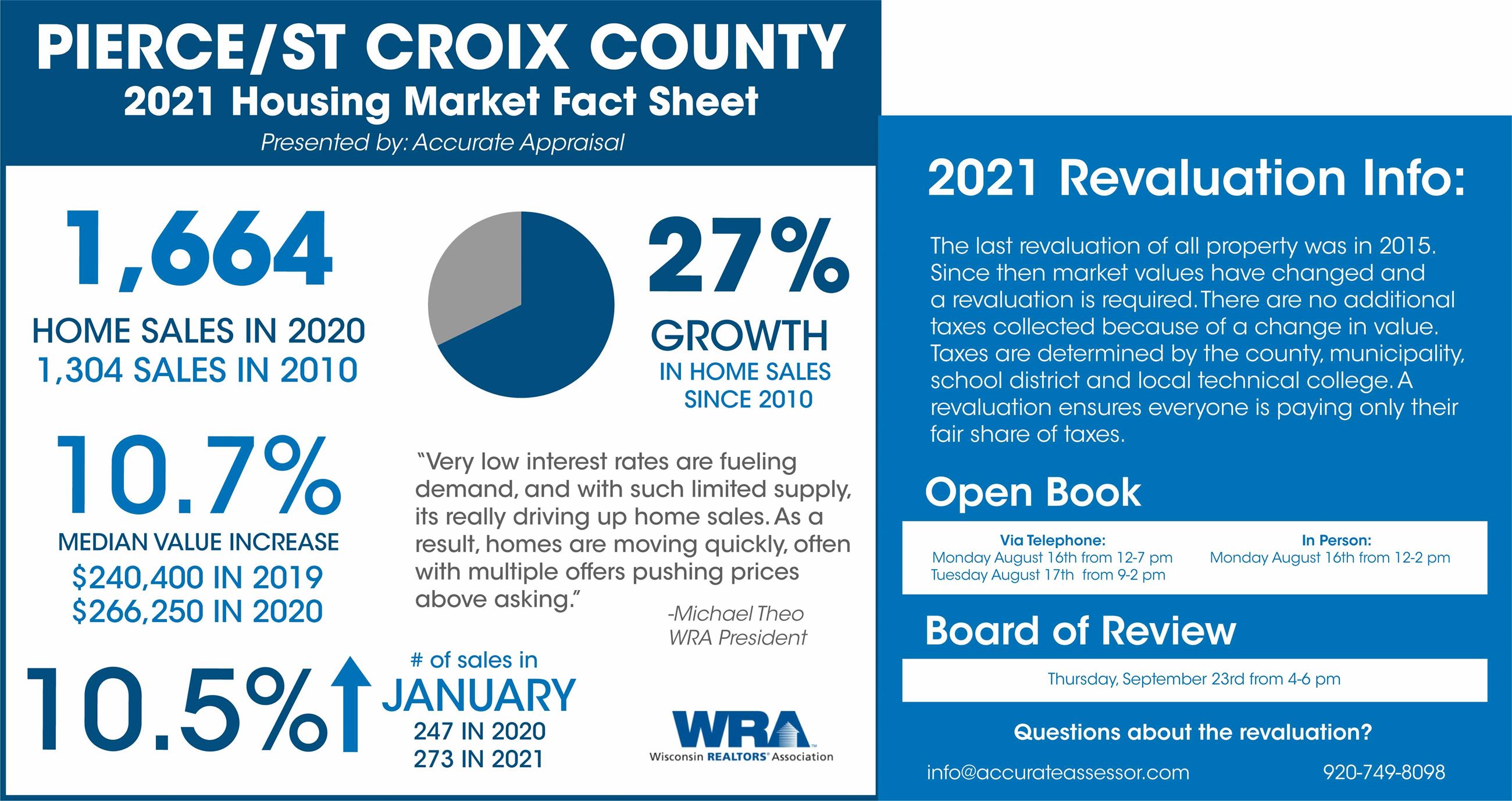 River Falls Housing Market Graphic