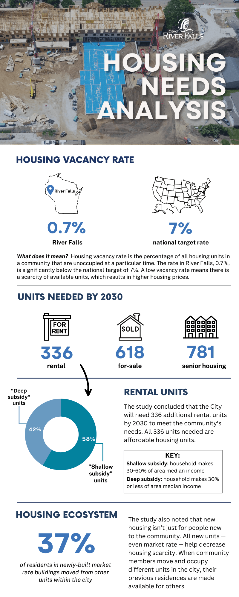 2022 Housing Study Infographic